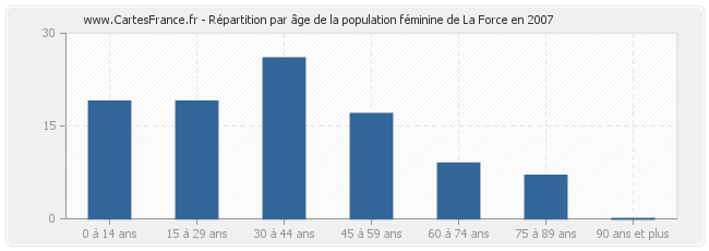 Répartition par âge de la population féminine de La Force en 2007